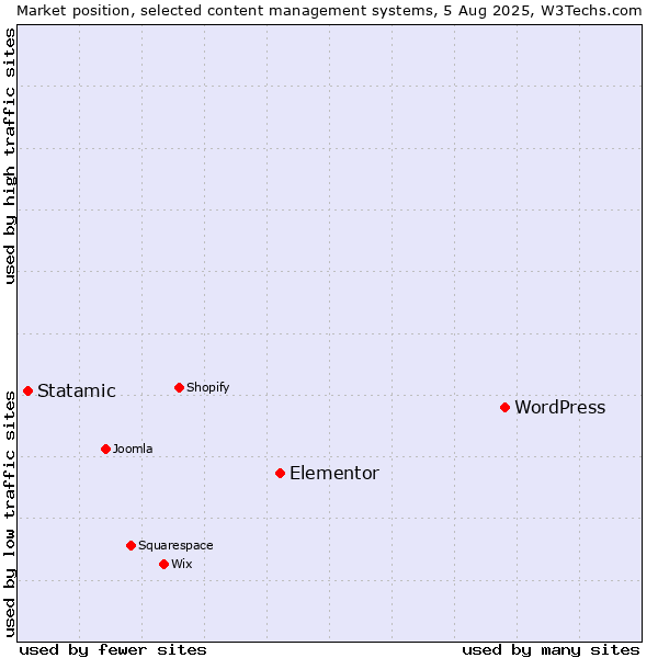 Market position of WordPress vs. Elementor vs. Statamic