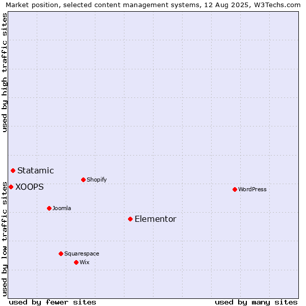 Market position of Elementor vs. Statamic vs. XOOPS