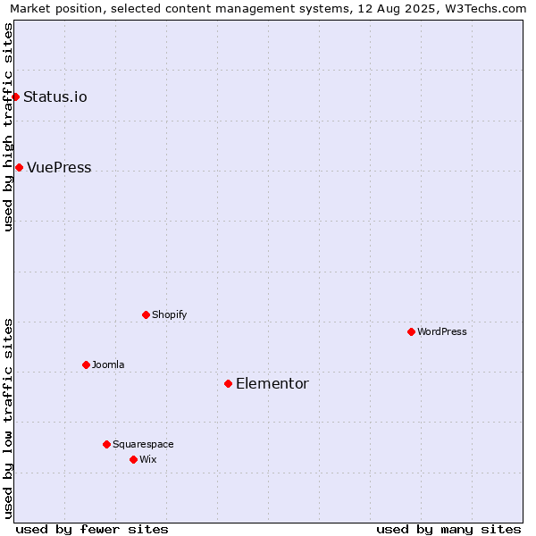 Market position of Elementor vs. VuePress vs. Status.io