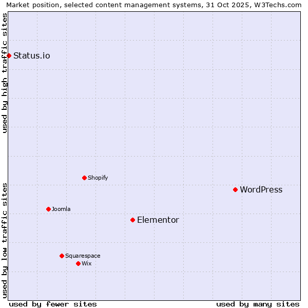 Market position of WordPress vs. Elementor vs. Status.io