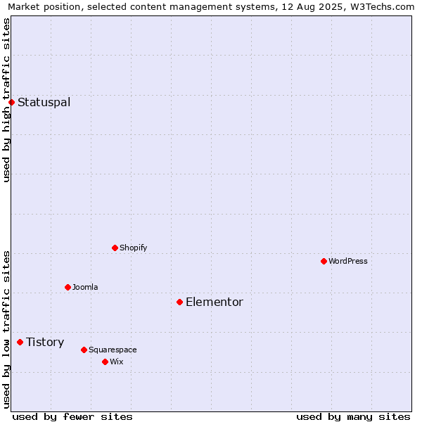 Market position of Elementor vs. Tistory vs. Statuspal