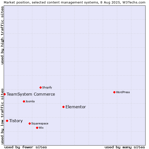 Market position of Elementor vs. Tistory vs. TeamSystem Commerce