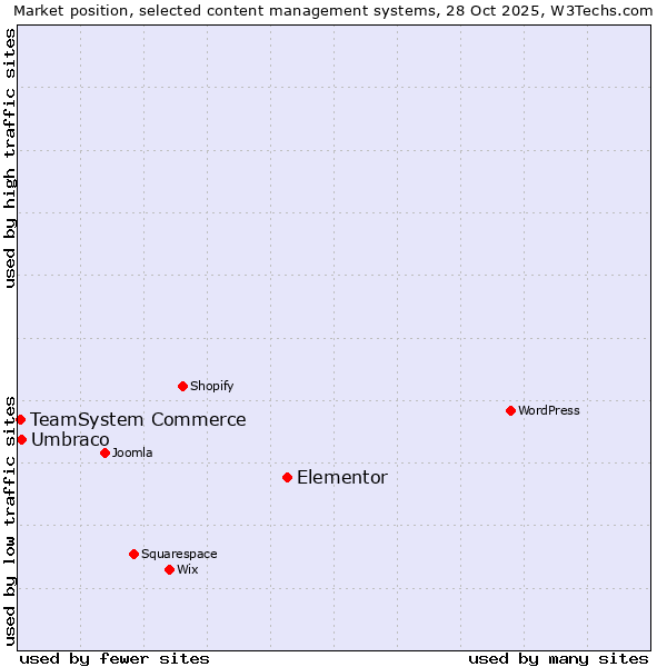 Market position of Elementor vs. Umbraco vs. TeamSystem Commerce