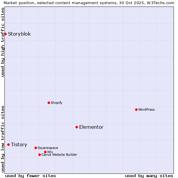 Market position of Elementor vs. Tistory vs. Storyblok
