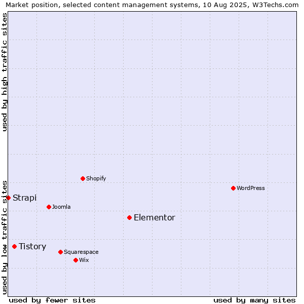 Market position of Elementor vs. Tistory vs. Strapi