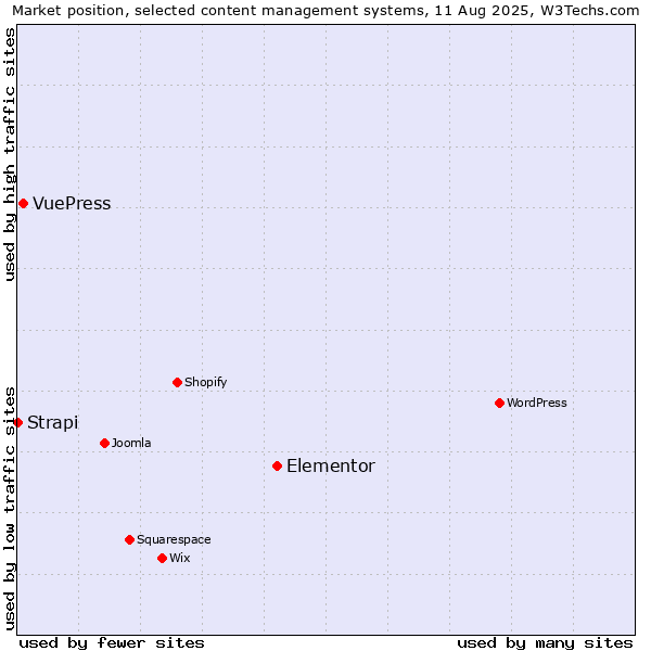 Market position of Elementor vs. VuePress vs. Strapi