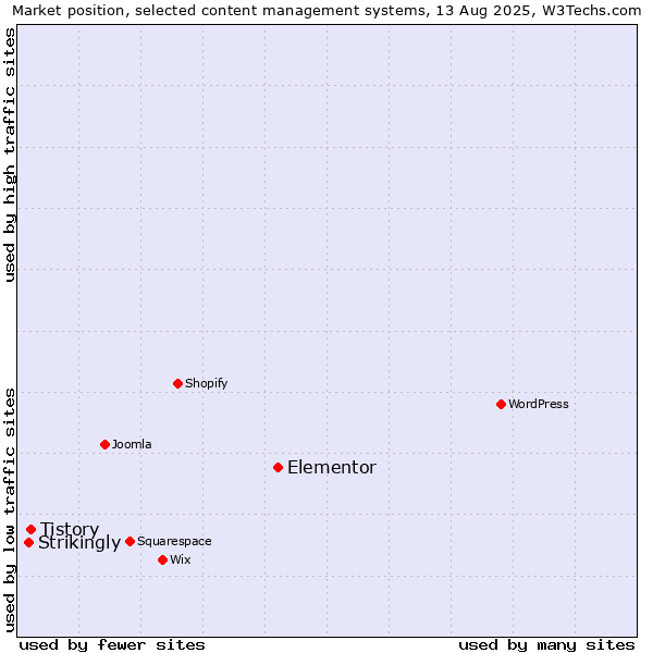 Market position of Elementor vs. Tistory vs. Strikingly