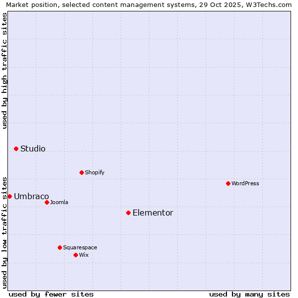 Market position of Elementor vs. Studio vs. Umbraco