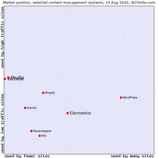 Market position of Elementor vs. Studio vs. Varbase