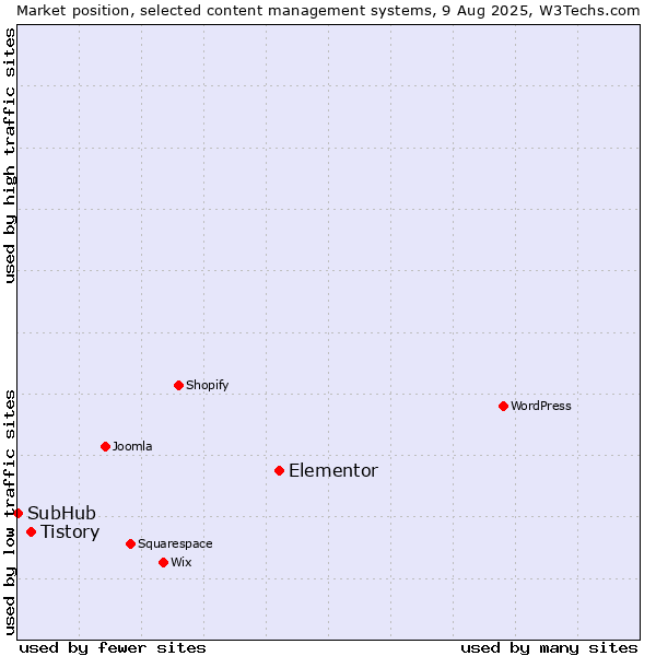 Market position of Elementor vs. Tistory vs. SubHub