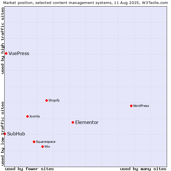 Market position of Elementor vs. VuePress vs. SubHub