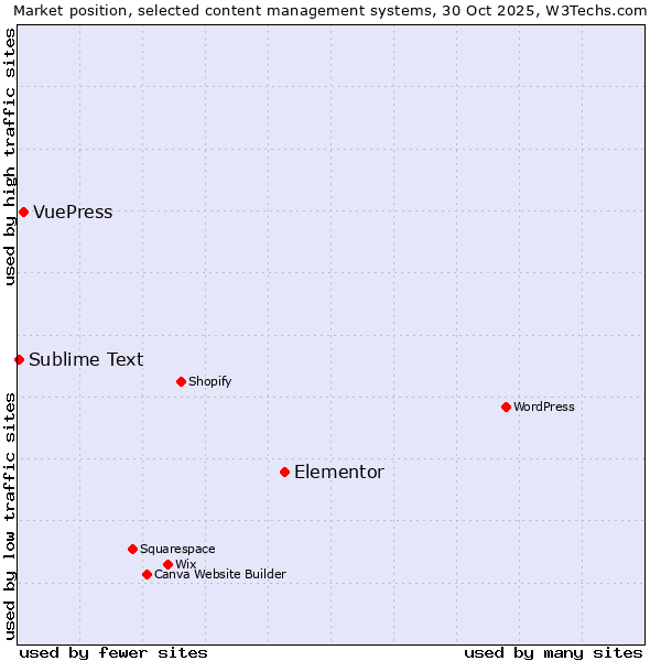Market position of Elementor vs. VuePress vs. Sublime Text