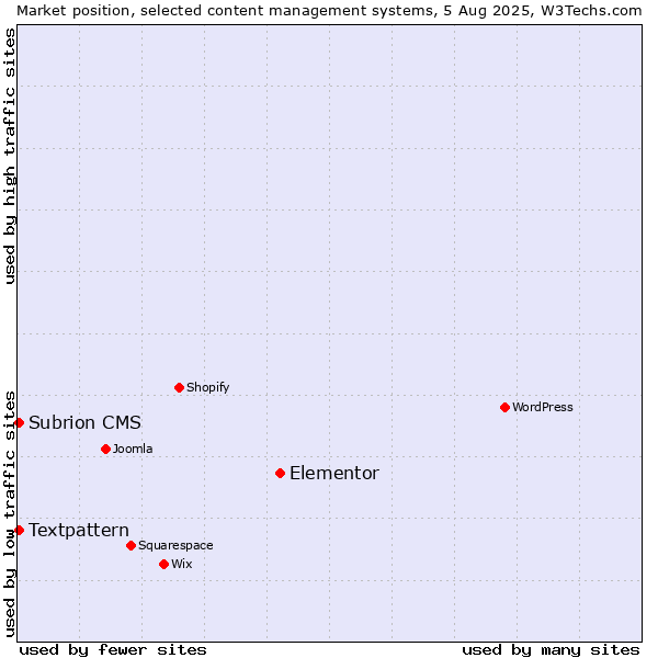 Market position of Elementor vs. Textpattern vs. Subrion CMS