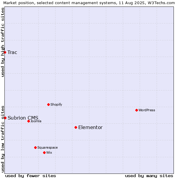 Market position of Elementor vs. Subrion CMS vs. Trac