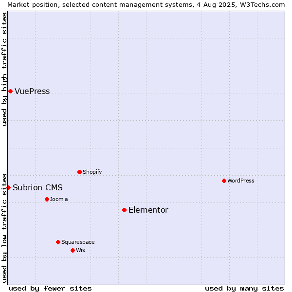 Market position of Elementor vs. VuePress vs. Subrion CMS