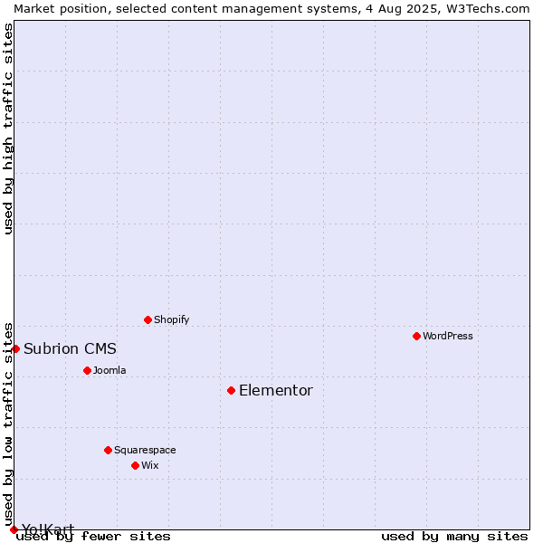 Market position of Elementor vs. Subrion CMS vs. Yo!Kart