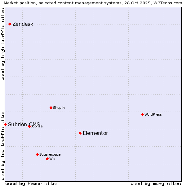 Market position of Elementor vs. Zendesk vs. Subrion CMS