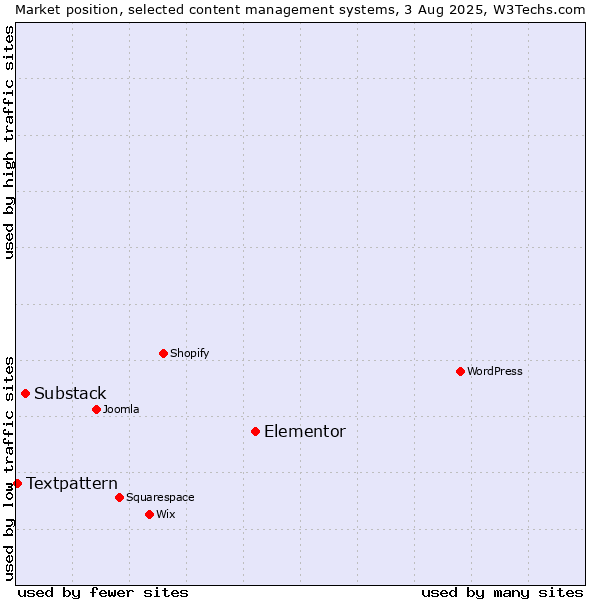 Market position of Elementor vs. Substack vs. Textpattern