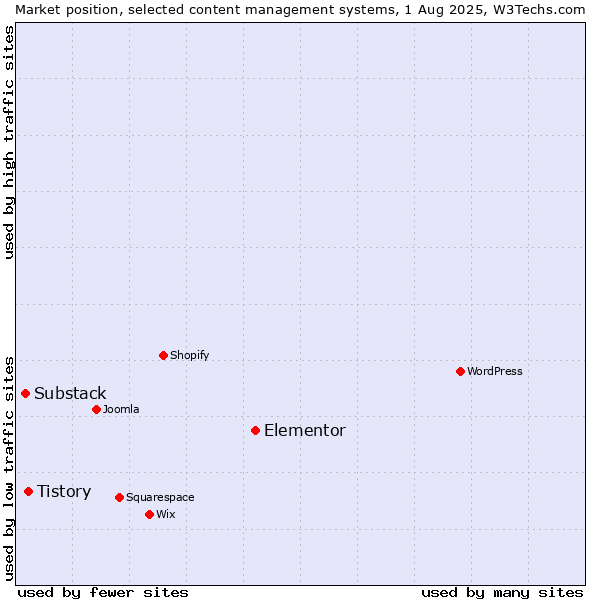 Market position of Elementor vs. Tistory vs. Substack