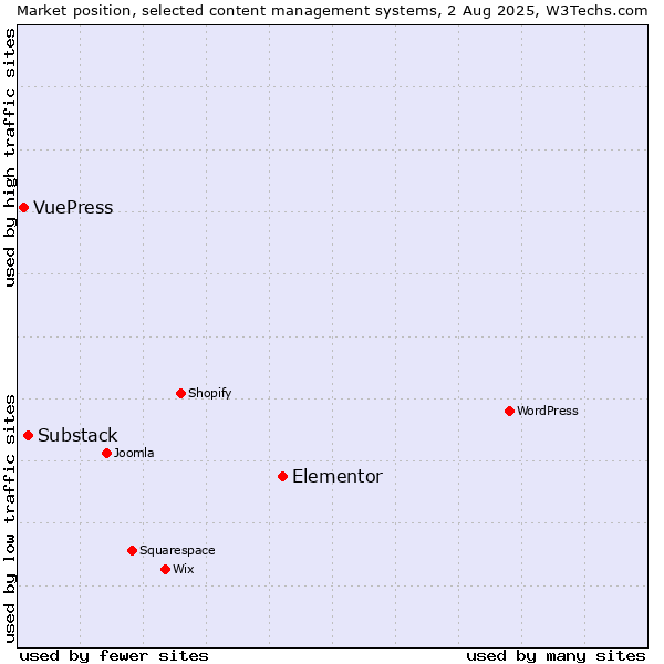 Market position of Elementor vs. Substack vs. VuePress