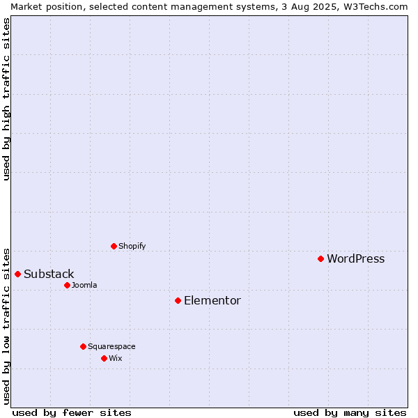 Market position of WordPress vs. Elementor vs. Substack