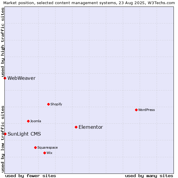 Market position of Elementor vs. SunLight CMS vs. WebWeaver