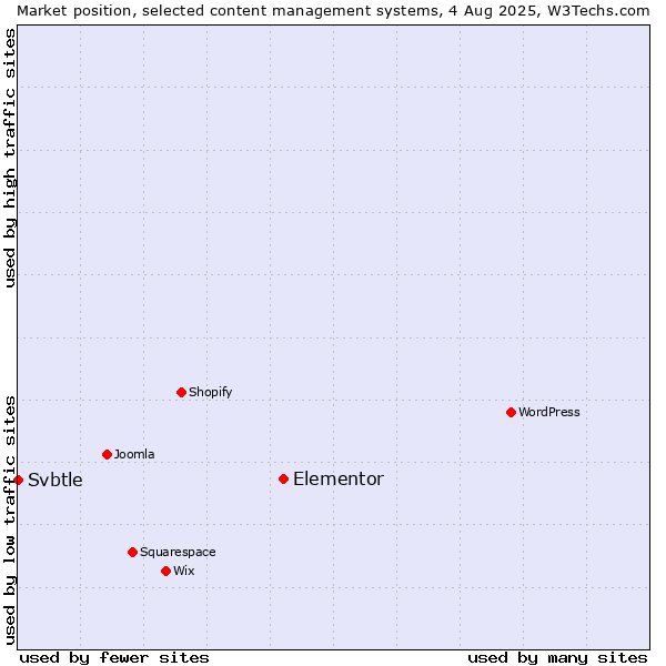Market position of Elementor vs. Svbtle