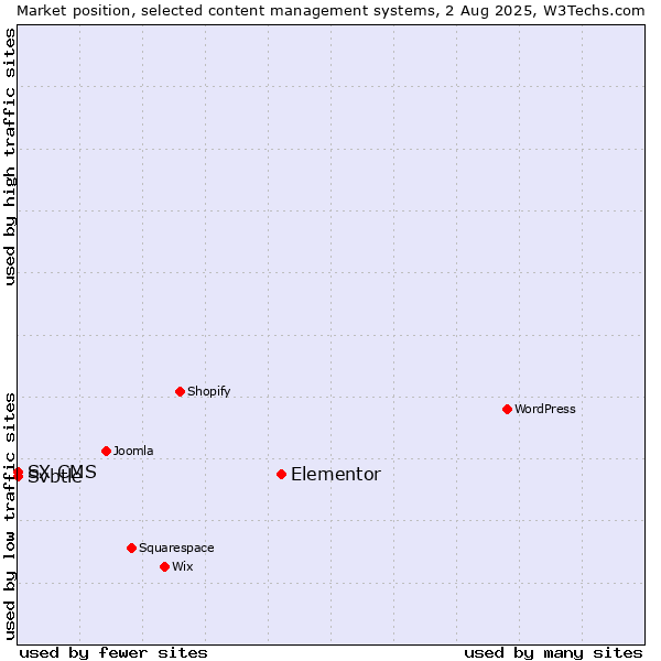 Market position of Elementor vs. Svbtle vs. SX CMS