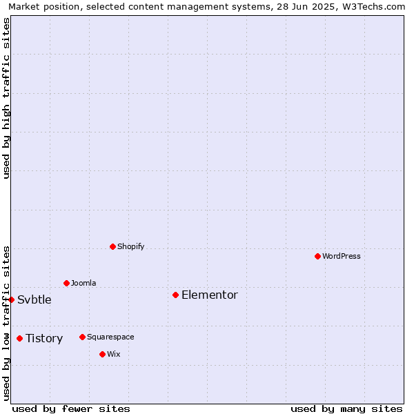 Market position of Elementor vs. Tistory vs. Svbtle