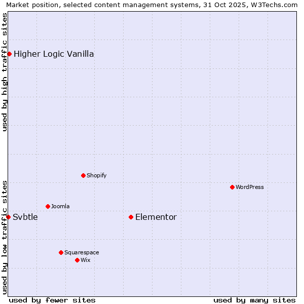Market position of Elementor vs. Higher Logic Vanilla vs. Svbtle