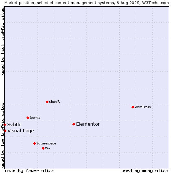 Market position of Elementor vs. Visual Page vs. Svbtle