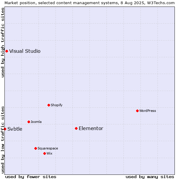 Market position of Elementor vs. Visual Studio vs. Svbtle