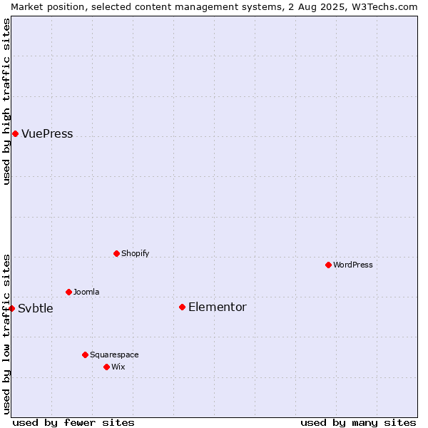 Market position of Elementor vs. VuePress vs. Svbtle