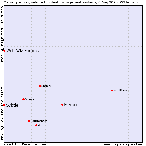 Market position of Elementor vs. Web Wiz Forums vs. Svbtle