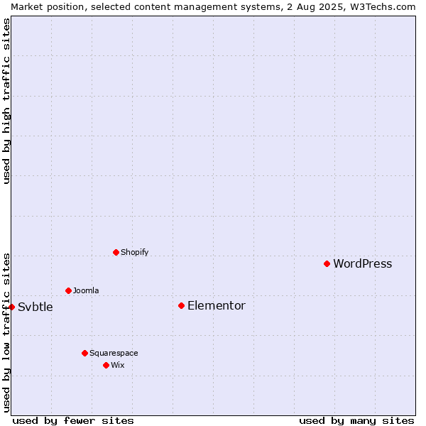 Market position of WordPress vs. Elementor vs. Svbtle