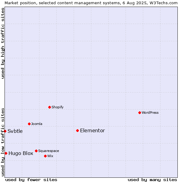 Market position of Elementor vs. Hugo Blox vs. Svbtle