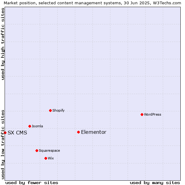 Market position of Elementor vs. SX CMS