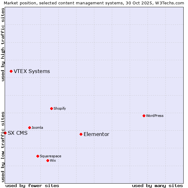 Market position of Elementor vs. VTEX Systems vs. SX CMS
