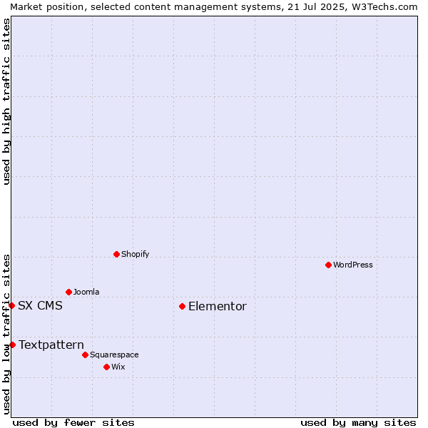 Market position of Elementor vs. Textpattern vs. SX CMS