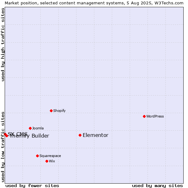 Market position of Elementor vs. Themify Builder vs. SX CMS
