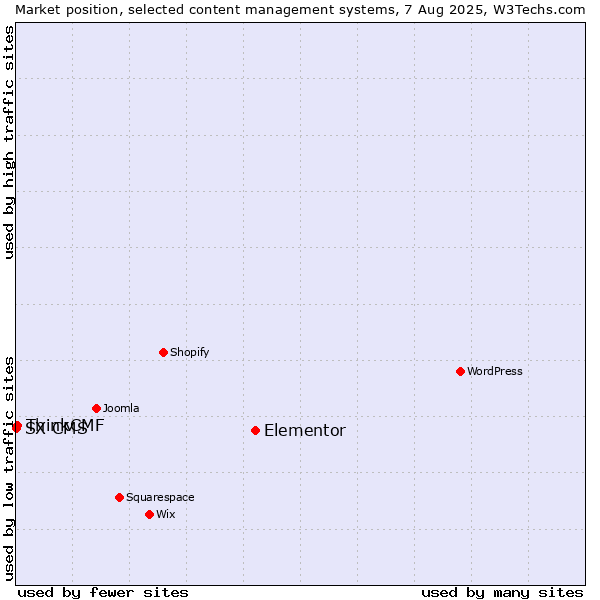 Market position of Elementor vs. ThinkCMF vs. SX CMS