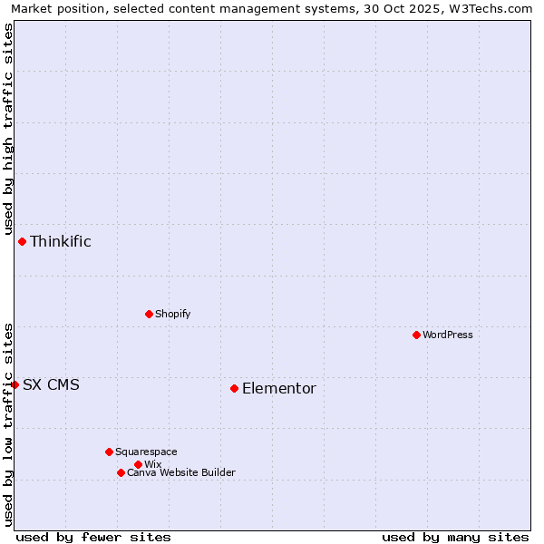Market position of Elementor vs. Thinkific vs. SX CMS