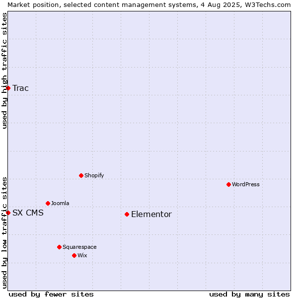 Market position of Elementor vs. Trac vs. SX CMS