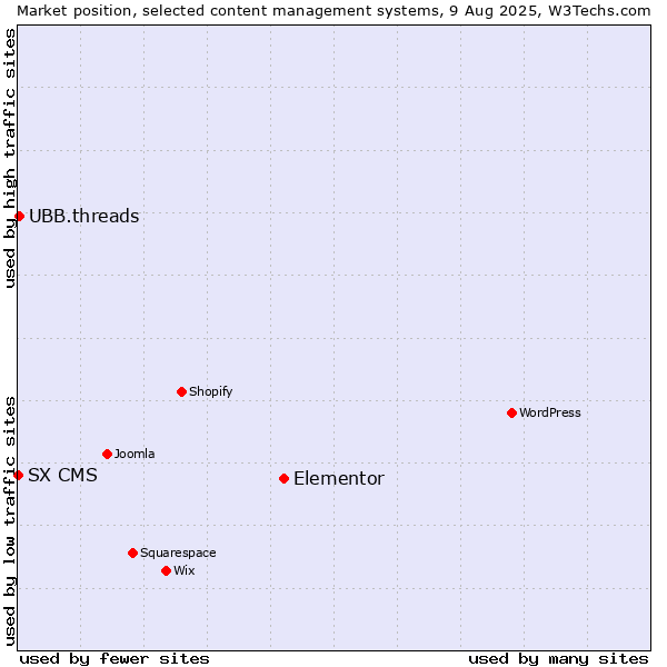 Market position of Elementor vs. UBB.threads vs. SX CMS