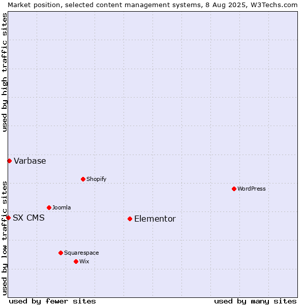 Market position of Elementor vs. Varbase vs. SX CMS