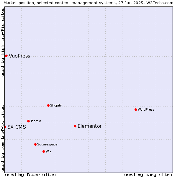 Market position of Elementor vs. VuePress vs. SX CMS