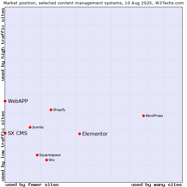 Market position of Elementor vs. SX CMS vs. WebAPP
