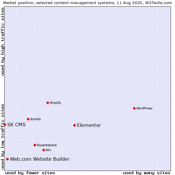 Market position of Elementor vs. Web.com Website Builder vs. SX CMS