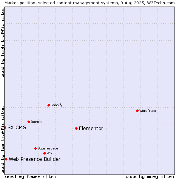 Market position of Elementor vs. Web Presence Builder vs. SX CMS
