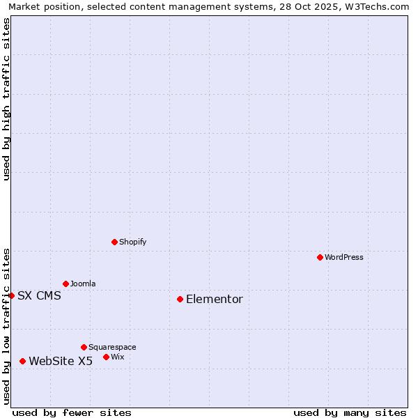 Market position of Elementor vs. WebSite X5 vs. SX CMS